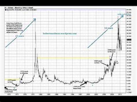 silver all time chart